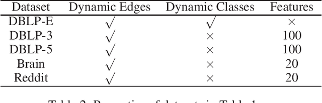 Figure 4 for Interpretable Clustering on Dynamic Graphs with Recurrent Graph Neural Networks