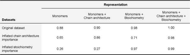 Figure 2 for A graph representation of molecular ensembles for polymer property prediction