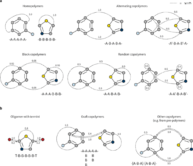 Figure 1 for A graph representation of molecular ensembles for polymer property prediction