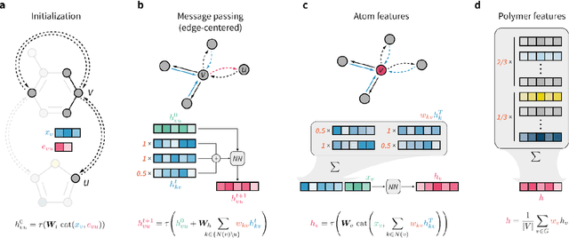 Figure 3 for A graph representation of molecular ensembles for polymer property prediction