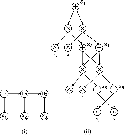 Figure 1 for Sum-Product Network Decompilation