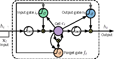 Figure 3 for Co-occurrence Feature Learning for Skeleton based Action Recognition using Regularized Deep LSTM Networks