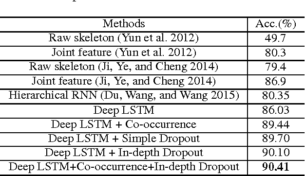 Figure 2 for Co-occurrence Feature Learning for Skeleton based Action Recognition using Regularized Deep LSTM Networks