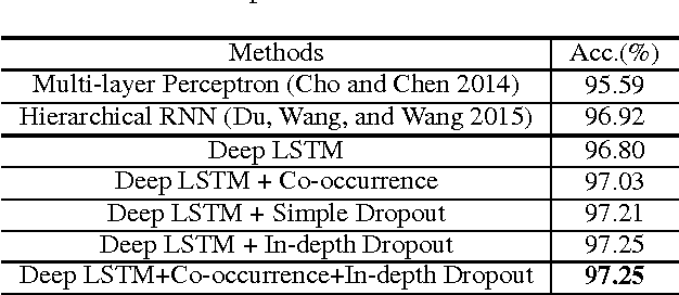 Figure 4 for Co-occurrence Feature Learning for Skeleton based Action Recognition using Regularized Deep LSTM Networks