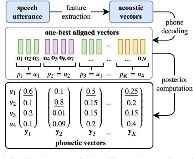 Figure 1 for Subspace-based Representation and Learning for Phonotactic Spoken Language Recognition