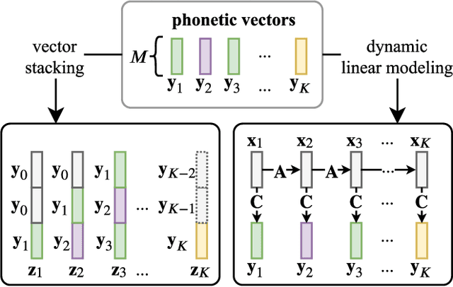 Figure 2 for Subspace-based Representation and Learning for Phonotactic Spoken Language Recognition