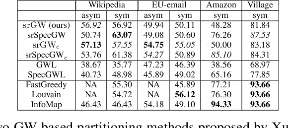 Figure 2 for Semi-relaxed Gromov Wasserstein divergence with applications on graphs