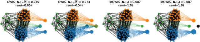 Figure 3 for Semi-relaxed Gromov Wasserstein divergence with applications on graphs