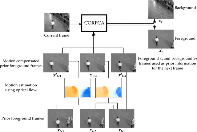 Figure 1 for Compressive Online Robust Principal Component Analysis with Optical Flow for Video Foreground-Background Separation