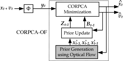 Figure 2 for Compressive Online Robust Principal Component Analysis with Optical Flow for Video Foreground-Background Separation