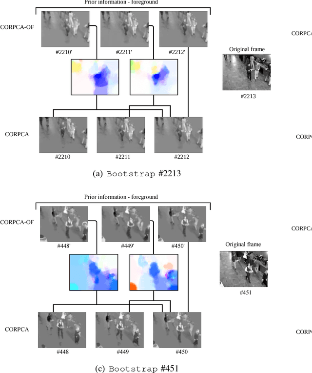 Figure 3 for Compressive Online Robust Principal Component Analysis with Optical Flow for Video Foreground-Background Separation