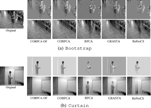 Figure 4 for Compressive Online Robust Principal Component Analysis with Optical Flow for Video Foreground-Background Separation