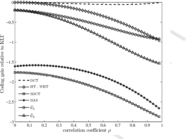 Figure 3 for DCT Approximations Based on Chen's Factorization