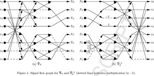 Figure 1 for DCT Approximations Based on Chen's Factorization