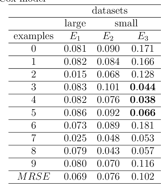 Figure 2 for A robust algorithm for explaining unreliable machine learning survival models using the Kolmogorov-Smirnov bounds