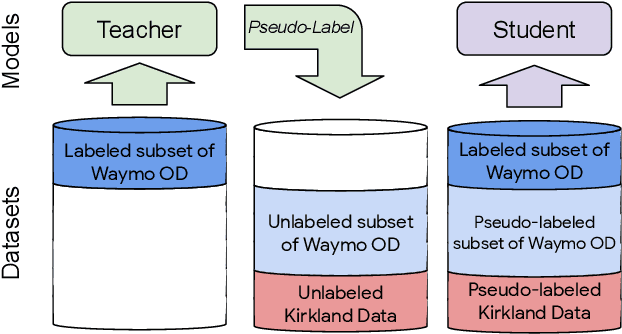 Figure 3 for Pseudo-labeling for Scalable 3D Object Detection