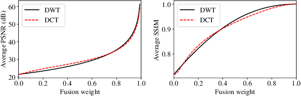 Figure 4 for Image Denoising with Control over Deep Network Hallucination