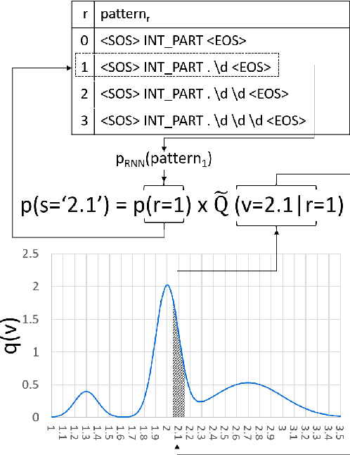 Figure 3 for Numeracy for Language Models: Evaluating and Improving their Ability to Predict Numbers