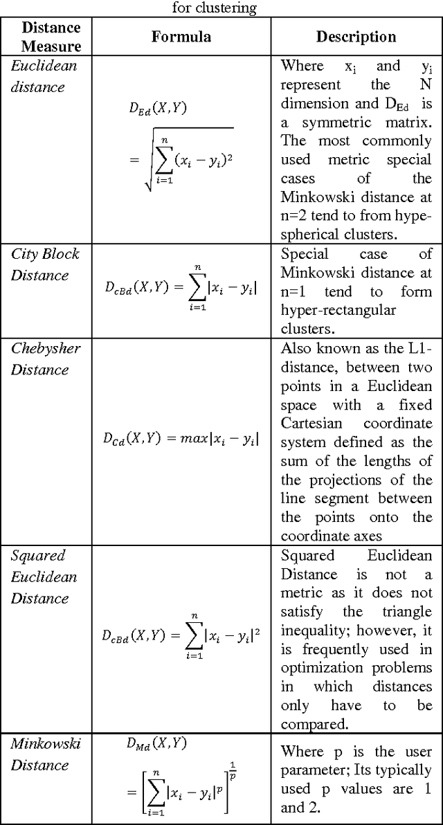 Figure 1 for A Novel Design Specification Distance Based K-Mean Clustering Performace Evluation on Engineering Materials Database