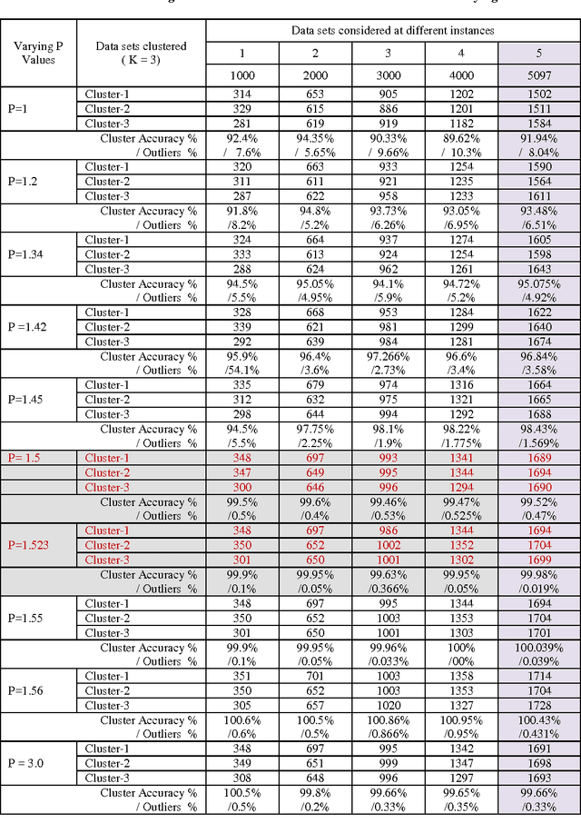 Figure 3 for A Novel Design Specification Distance Based K-Mean Clustering Performace Evluation on Engineering Materials Database