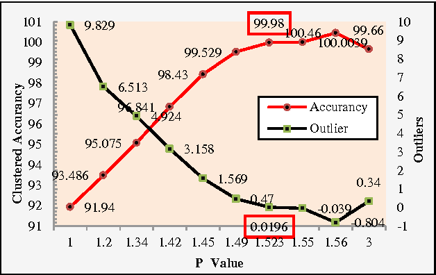 Figure 4 for A Novel Design Specification Distance Based K-Mean Clustering Performace Evluation on Engineering Materials Database