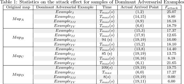 Figure 2 for Gradient Band-based Adversarial Training for Generalized Attack Immunity of A3C Path Finding