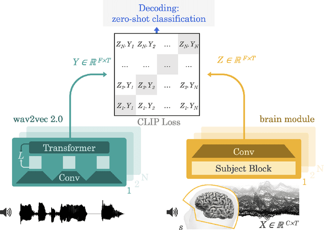 Figure 1 for Decoding speech from non-invasive brain recordings