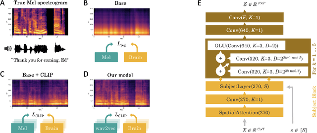 Figure 3 for Decoding speech from non-invasive brain recordings