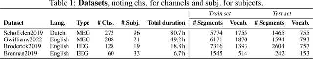 Figure 2 for Decoding speech from non-invasive brain recordings