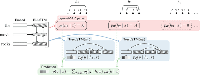 Figure 1 for Towards Dynamic Computation Graphs via Sparse Latent Structure