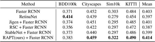 Figure 2 for Towards Domain Generalization in Object Detection