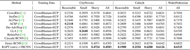 Figure 4 for Towards Domain Generalization in Object Detection