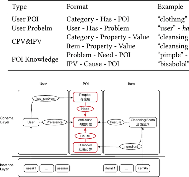 Figure 2 for AliMe KG: Domain Knowledge Graph Construction and Application in E-commerce