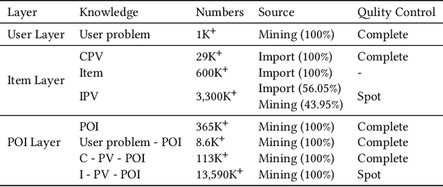 Figure 3 for AliMe KG: Domain Knowledge Graph Construction and Application in E-commerce