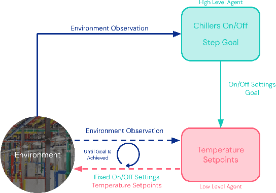 Figure 2 for Optimizing Industrial HVAC Systems with Hierarchical Reinforcement Learning