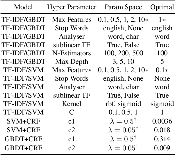 Figure 1 for Comparing Natural Language Processing Techniques for Alzheimer's Dementia Prediction in Spontaneous Speech