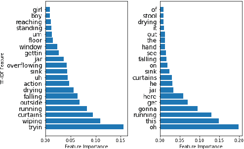 Figure 2 for Comparing Natural Language Processing Techniques for Alzheimer's Dementia Prediction in Spontaneous Speech