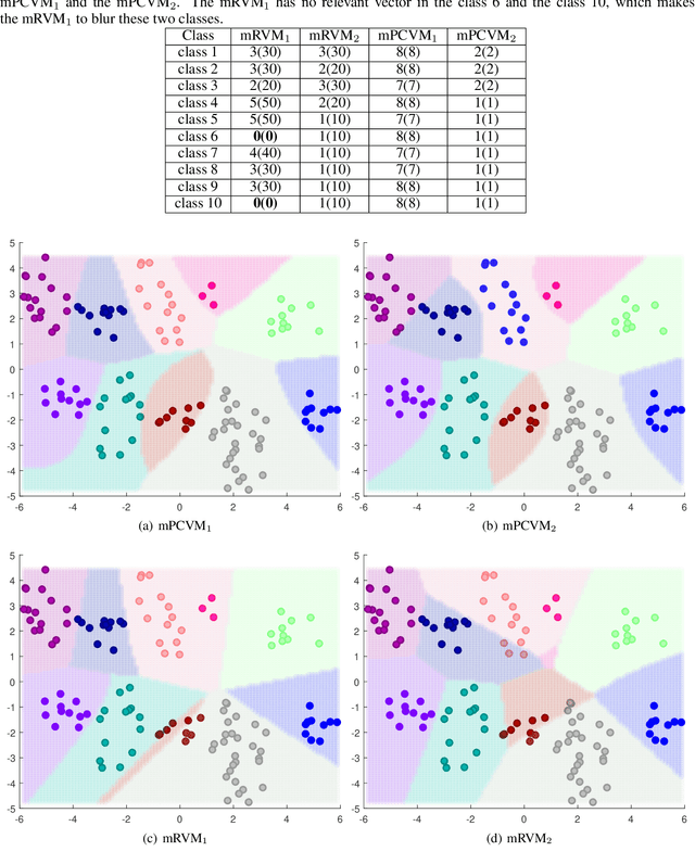 Figure 2 for Probabilistic Classification Vector Machine for Multi-Class Classification