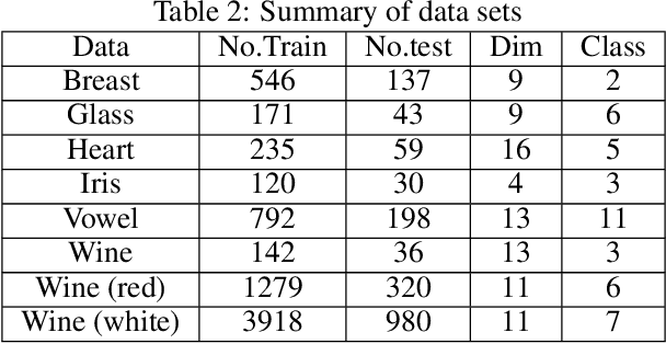 Figure 4 for Probabilistic Classification Vector Machine for Multi-Class Classification