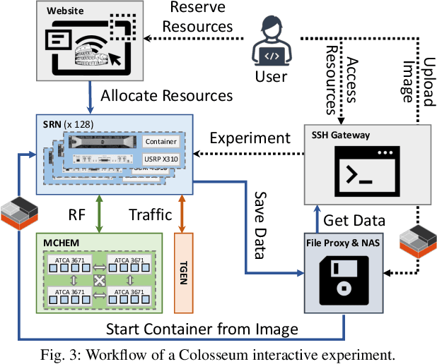 Figure 3 for Colosseum: Large-Scale Wireless Experimentation Through Hardware-in-the-Loop Network Emulation