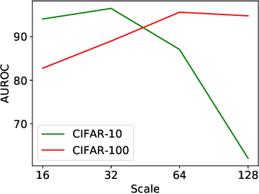 Figure 2 for Hyperparameter-Free Out-of-Distribution Detection Using Softmax of Scaled Cosine Similarity