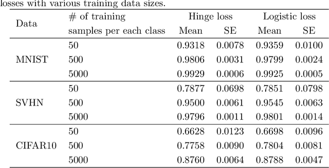 Figure 4 for Fast convergence rates of deep neural networks for classification