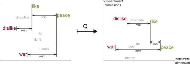 Figure 1 for Ultradense Word Embeddings by Orthogonal Transformation