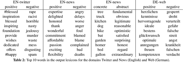 Figure 3 for Ultradense Word Embeddings by Orthogonal Transformation