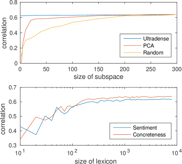 Figure 4 for Ultradense Word Embeddings by Orthogonal Transformation