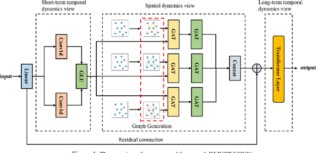Figure 1 for Deep Multi-View Spatiotemporal Virtual Graph Neural Network for Significant Citywide Ride-hailing Demand Prediction
