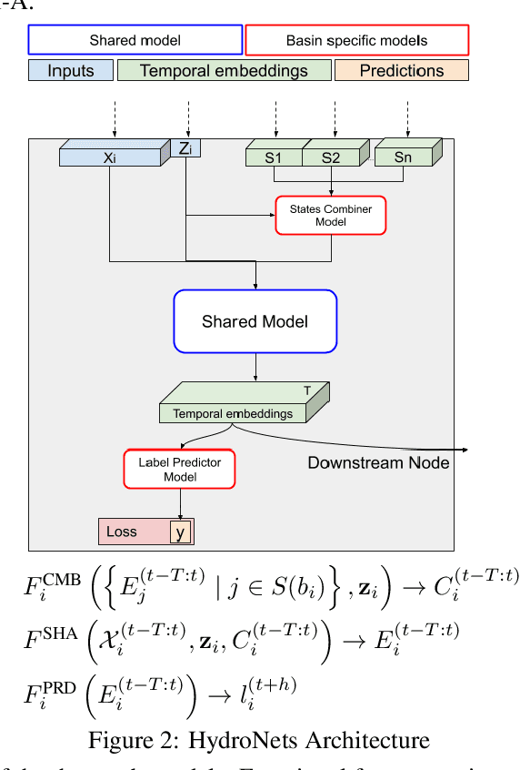 Figure 3 for HydroNets: Leveraging River Structure for Hydrologic Modeling