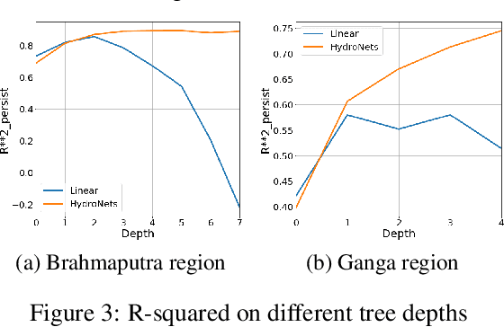 Figure 4 for HydroNets: Leveraging River Structure for Hydrologic Modeling