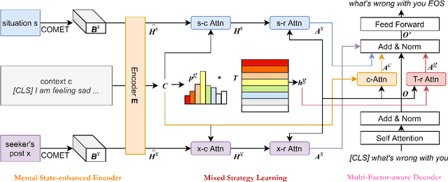 Figure 3 for MISC: A MIxed Strategy-Aware Model Integrating COMET for Emotional Support Conversation