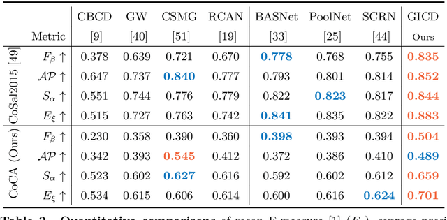 Figure 4 for Gradient-Induced Co-Saliency Detection